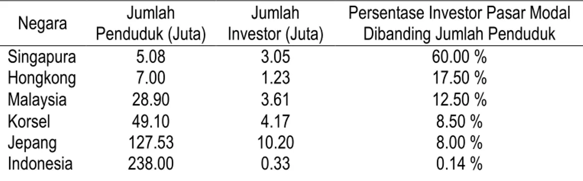 Tabel 1. Komposisi Investor Berdasarkan Populasi Penduduk  
