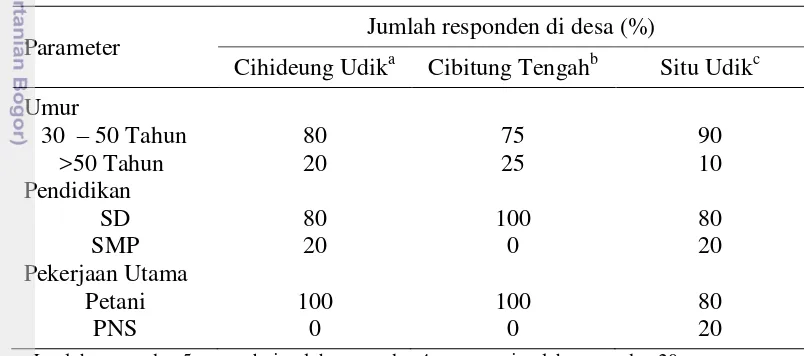 Tabel 3  Karakteristik peternak menurut umur, pendidikan, dan pekerjaan utama 