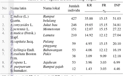 Tabel 8  INP vegetasi di Desa Cibitung Tengah 