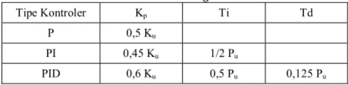 Tabel 2.1 Paramater PID dengan metode kurva reaksi  Tipe Kontroler  K p T i T d