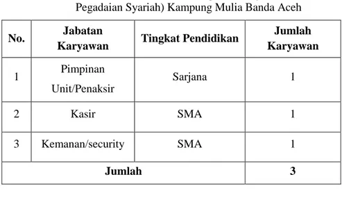 Tabel 2.5  Keadaan  Personalia  PT.  Pegadaian  Syariah  UPS  (Unit  Pegadaian Syariah) Kampung Mulia Banda Aceh 