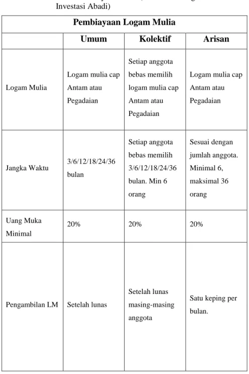Tabel 3.2.2  Tabel Pembiayaan Mulia (Murabahah Logam Mulia untuk   Investasi Abadi) 