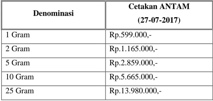 Tabel 3.2.4.  Daftar Harga Emas Logam Mulia pada PT. Pegadaian   Syariah Unit Pegadaian Syariah (UPS) Kampung Mulia   Banda Aceh 