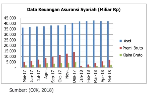 Grafik 1. Data Keuangan Asuransi Syariah Mei 2017-Mei 2018