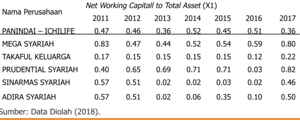 Tabel 1. Perhitungan Net Working Capital to Total Assets (X1)