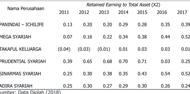 Tabel 2. Perhitungan Retained Earning to Total Assets (X2)