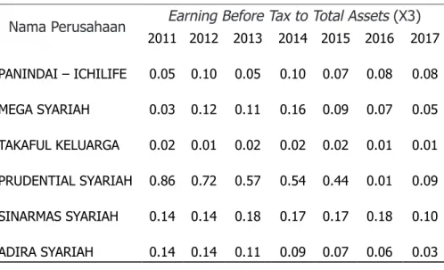 Tabel 3. Perhitungan Earning Before Tax to Total Assets (X3)