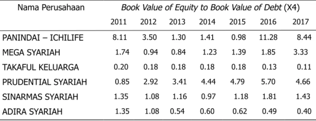 Tabel 4. Perhitungan Book Value of Equity to Book Value of Debt (X4)