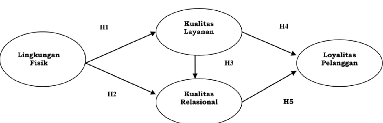 Gambar 1.  Model Struktural Penelitian 