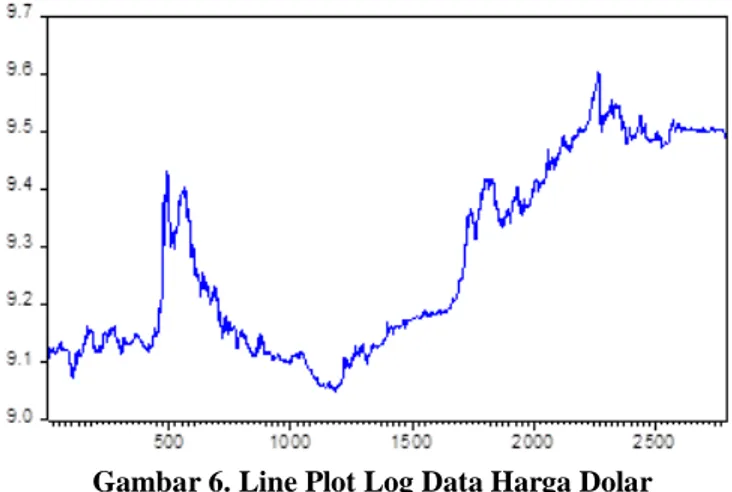 Gambar  5,  merupakan garfik data harga emas yang telah ditransformasi dalam bentuk logaritma