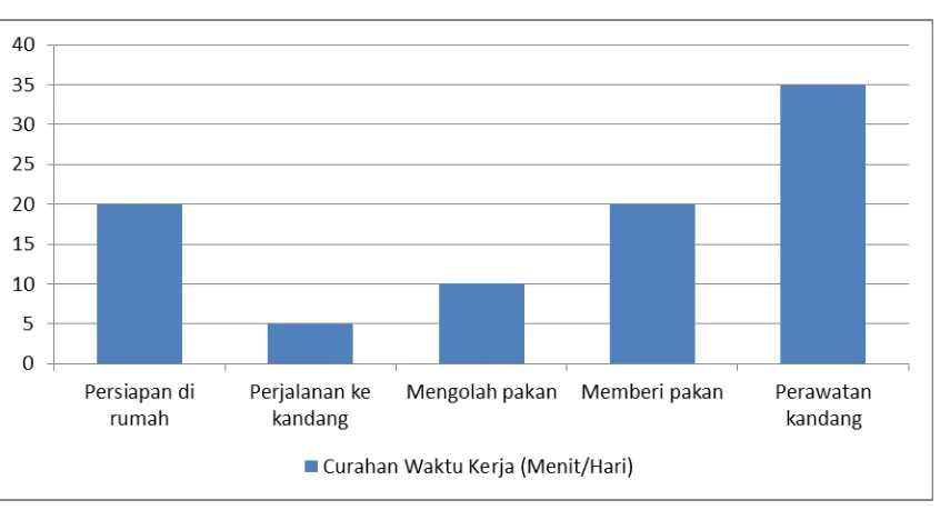 Gambar 1. Grafik Data Kegiatan Rutin Peternak Babi di Desa Bondalem 