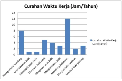 Gambar 2. Grafik Data Kegiatan Insidental Peternak Babi di Desa Bondalem 