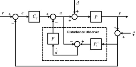 Gambar 1. Sistem Kontrol Berbasis Disturbance Observer 