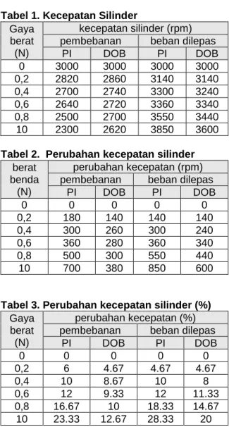 Tabel 2.  Perubahan kecepatan silinder   berat 