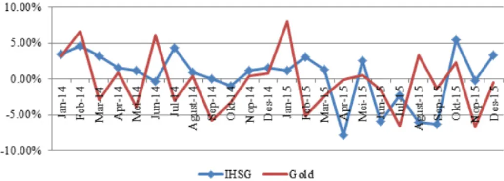 Gambar 2. Pergerakan Return IHSG dan perubahan emas Periode Januari 2014 - Desember 2015 Pada Gambar 2 menggambarkan pergerakan dari harga 