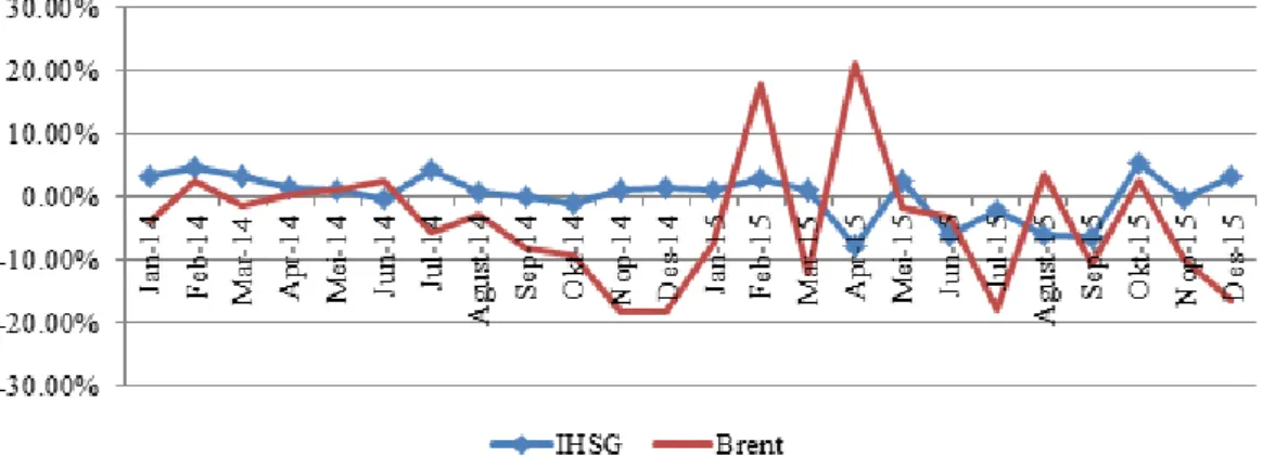 Gambar 3. Pergerakan return IHSG dan perubahan Brent Periode Januari 2014 - Desember 2015