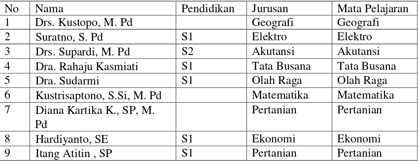 Tabel 4. Daftar Nama Tutor Program Paket C SKB Kota Semarng  