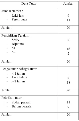 Tabel 7. Profil Tutor Program Paket C SKB Kota Semarang Tahun 2010 