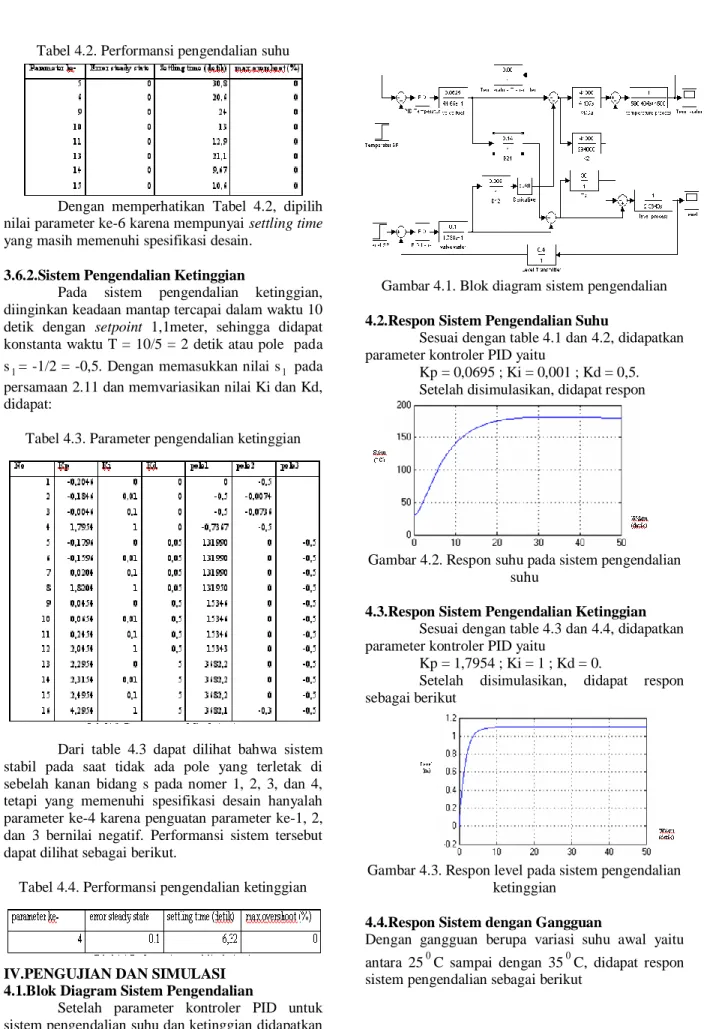 Tabel 4.2. Performansi pengendalian suhu 