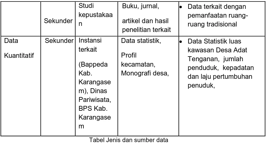 Tabel Jenis dan sumber data 