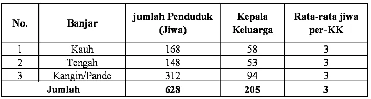 Tabel Komposisi penduduk menurut KK dirinci per-Banjar 