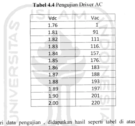 Tabel 4.4 Pengujian Driver AC
