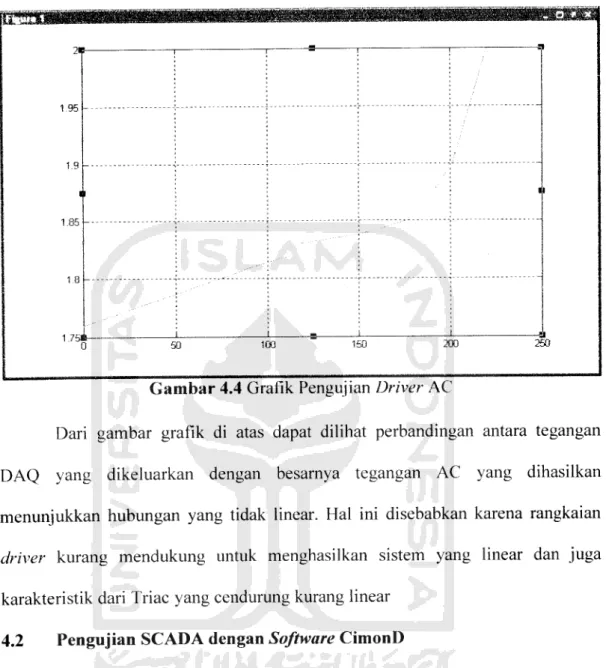 Gambar 4.4 Grafik Pengujian Driver AC
