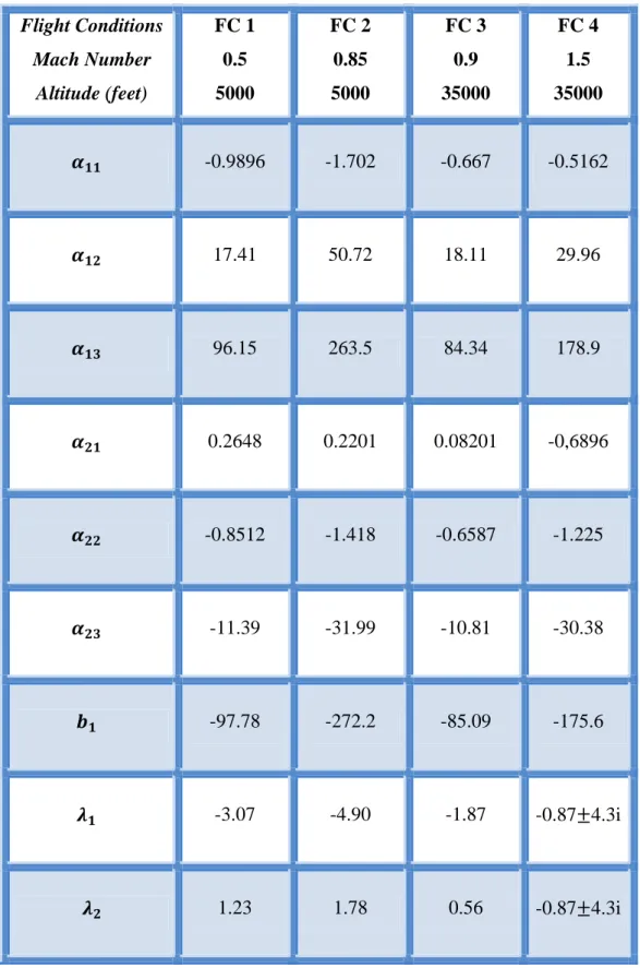 Tabel 1.1: Parameter-parameter Pesawat dalam Kondisi Terbang yang Berbeda. 