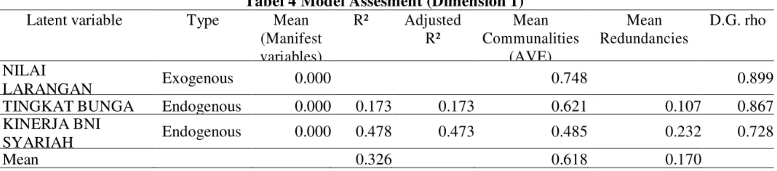 Tabel 4 Model Assesment (Dimension 1)  Latent variable  Type  Mean 