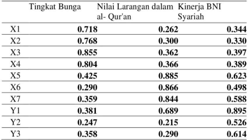 Tabel 5 Cross Loading (Manofactorial Manifest Variables) 