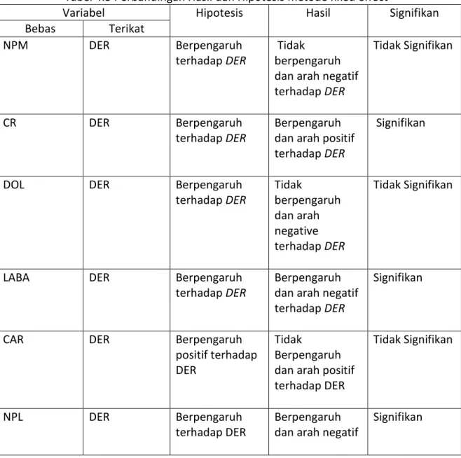 Tabel 4.3 Perbandingan Hasil dan Hipotesis metode fixed effect  