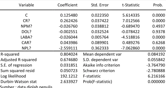 Gambar : Uji f metode fixed effect variabel NPM, CR, DOL, LABA CAR, NPL  Dependent Variable: DER? 