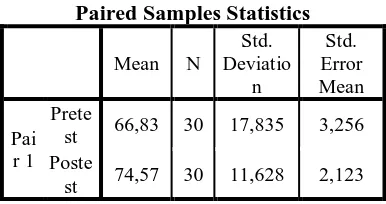 Table 1. Describing the Statisticcally Paired Samples of Learner Autonomy Contribute to the Students’ Essay Writing Accuracy 
