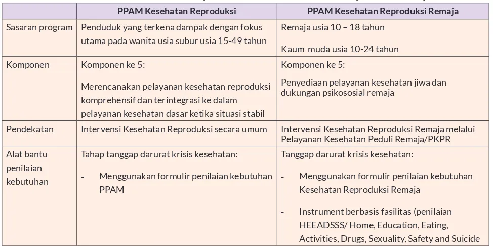 Tabel 2.1Perbedaan PPAM Kesehatan Reproduksi dan PPAM Kesehatan Reproduksi Remaja