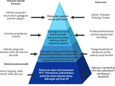 Gambar 3.2 Piramida Intervensi Kesehatan Mental dan Dukungan Psikososial Pada Situasi Krisis Kesehatan