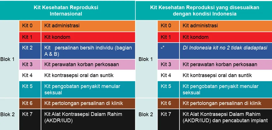 Tabel 5. Penyesuaian Kit Kesehatan Reproduksi dengan Kondisi di Indonesia