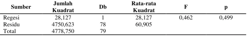 Tabel 2 Analisis Regresi Satu Prediktor 