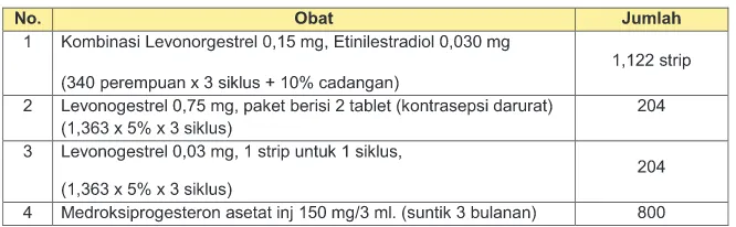 Tabel 14. Kit Kontrasepsi Oral dan Suntik