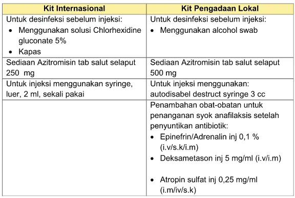 Tabel 17. Perbedaan Kit Internasional dan Kit Pengadaan LokalKit Pengobatan Penyakit Menular Seksual