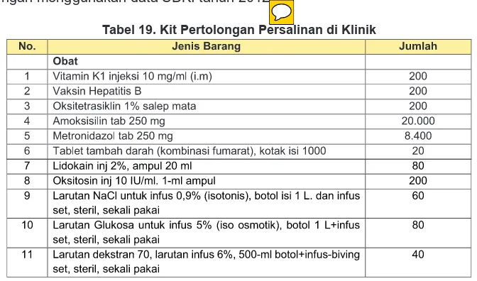 Tabel 19. Kit Pertolongan Persalinan di Klinik