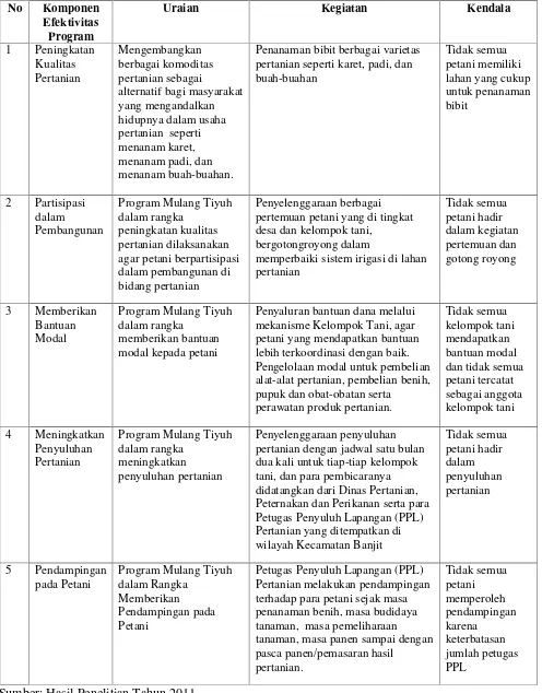 Tabel 5. Matrik Program Mulang Tiyuh Dalam Rangka Pemberdayaan Petani