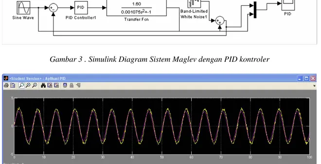 Gambar 4. Grafik Respon Sistem maglev – PID kontroler  Untuk meminimasi efek parameter 