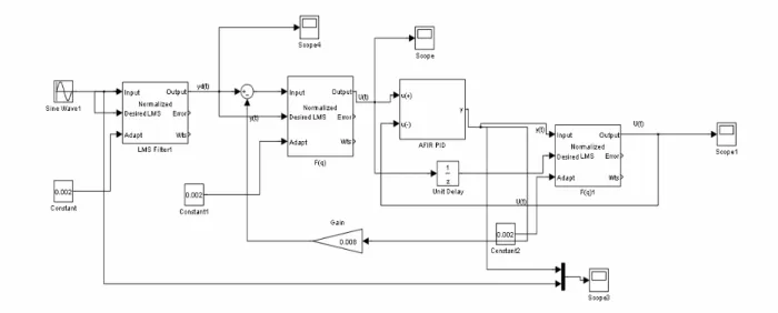Gambar 7 . Simulink Diagram Sistem Maglev dengan adaptive FIR inverse kontroler 