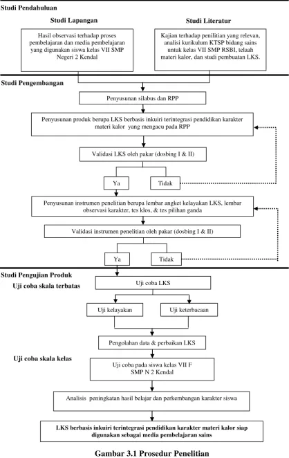 Gambar 3.1 Prosedur Penelitian 