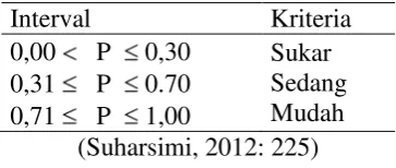 Tabel 3.2 Kriteria Taraf Kesukaran 