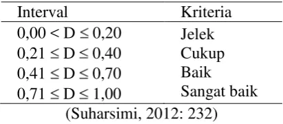 Tabel 3.4 Kriteria Daya Pembeda 