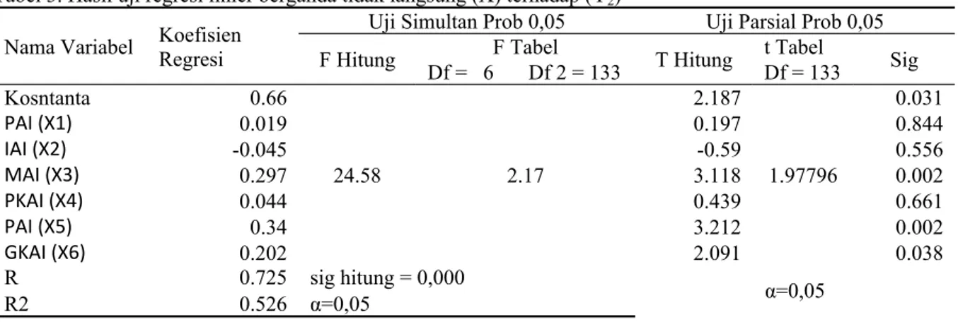 Tabel 3. Hasil uji regresi linier berganda tidak langsung (X) terhadap (Y 2 )