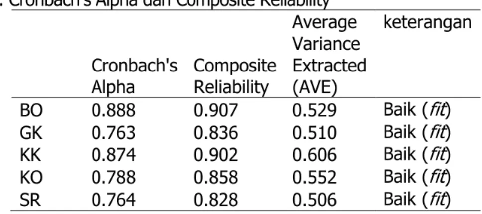Tabel 2 : Cronbach’s Alpha dan Composite Reliability   Cronbach's 