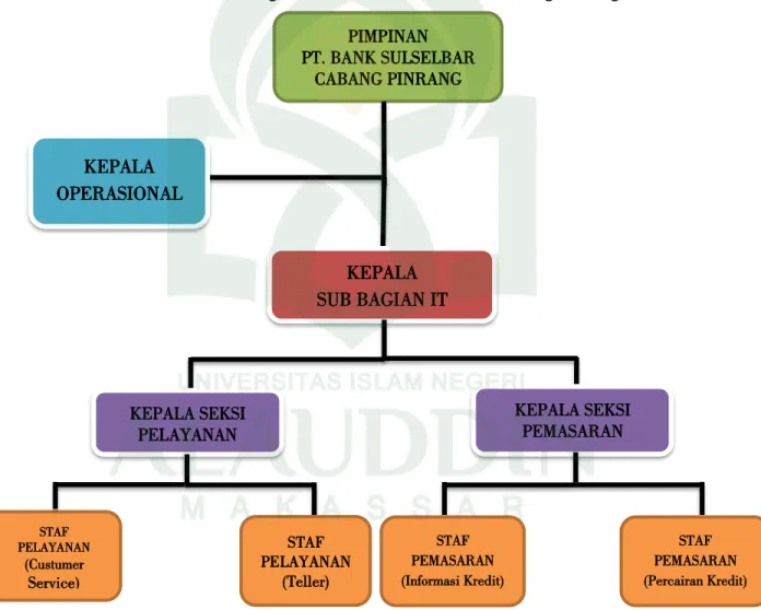 Gambar 4.1 Struktur Organisasi PT. Bank Sulselbar Cabang Pinrang 