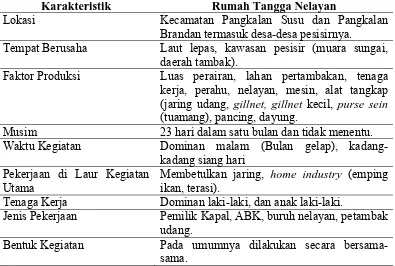 Tabel 3.5. Tipologi Rumah Tangga Nelayan di Pesisir Kabupaten Langkat 
